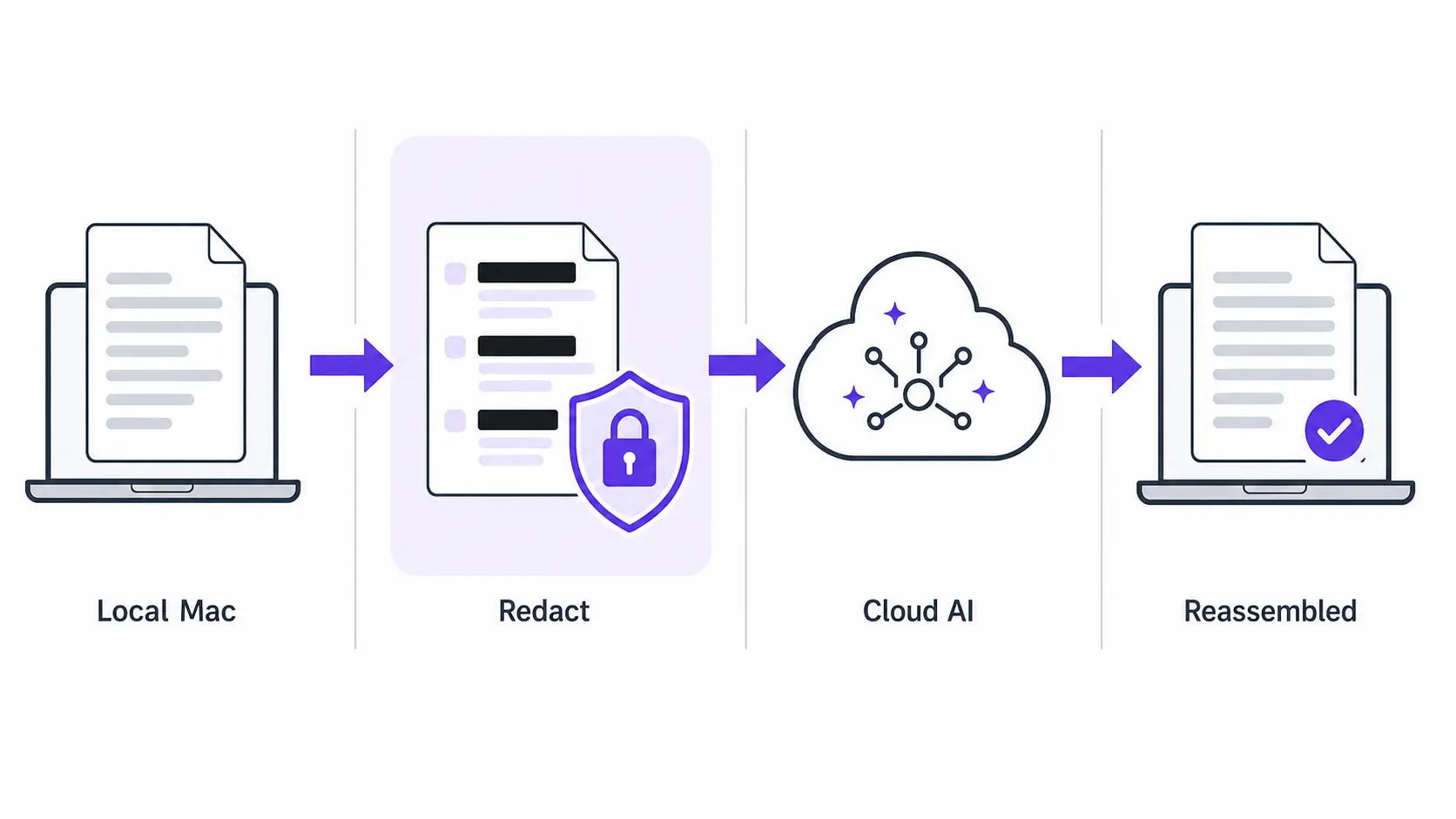 Elephas PII redaction flow: local Mac, redact, cloud model, answer back, reassemble locally