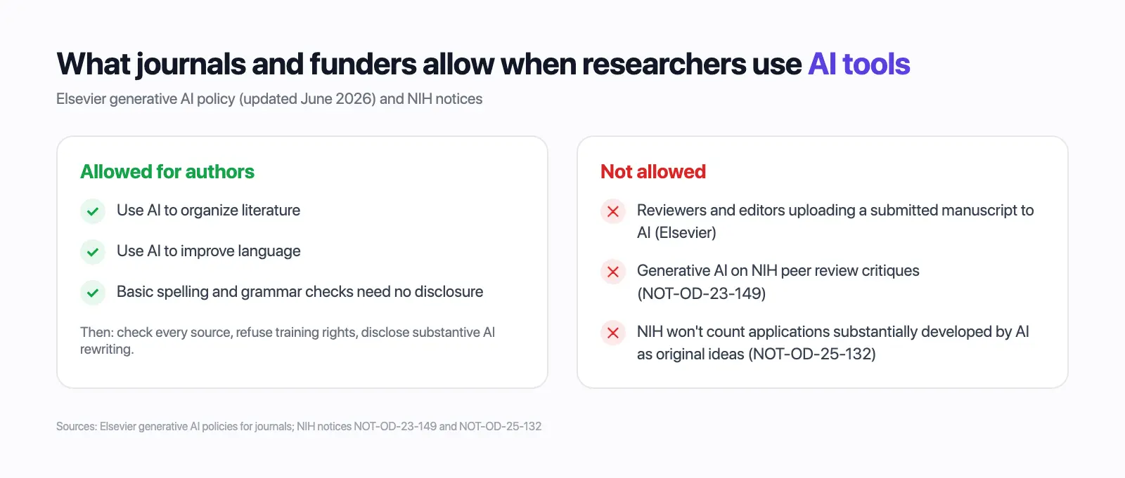 What journals and funders allow when researchers use AI: Elsevier and NIH rules