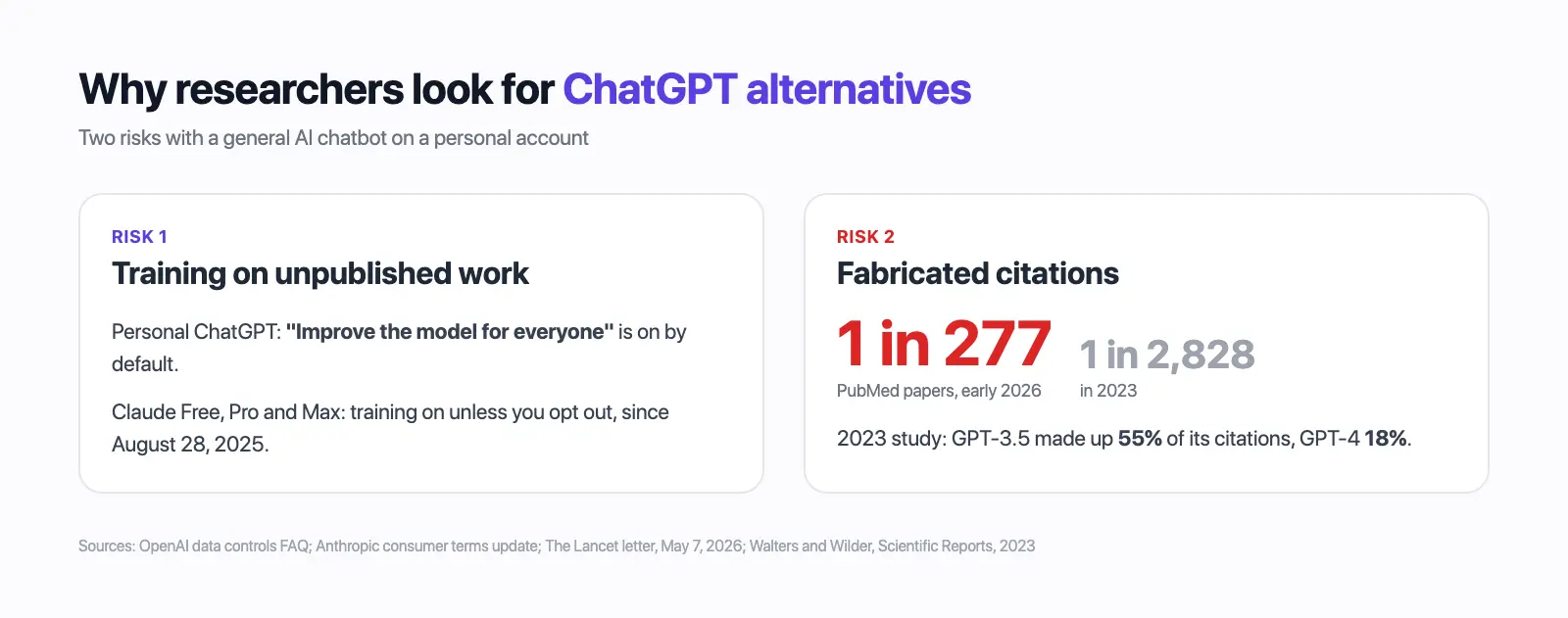 Two risks of using ChatGPT for research: training on unpublished work and fabricated citations