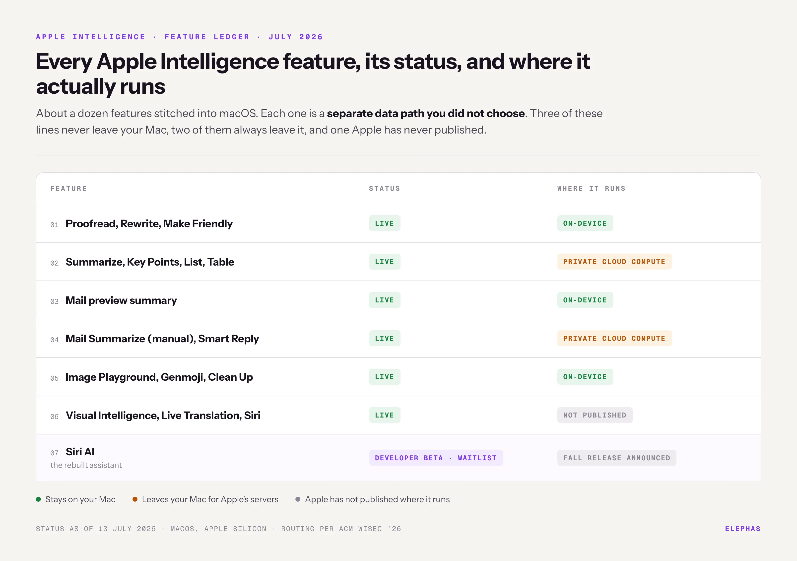 Feature ledger table of every Apple Intelligence feature as of July 2026, showing status and where it runs: Proofread, Rewrite and Make Friendly are live and on-device; Summarize, Key Points, List and Table are live on Private Cloud Compute; Mail preview summary is live and on-device; Mail Summarize (manual) and Smart Reply are live on Private Cloud Compute; Image Playground, Genmoji and Clean Up are live and on-device; Visual Intelligence, Live Translation and Siri are live but Apple has not published where they run; Siri AI is in waitlisted developer beta with a fall release announced.