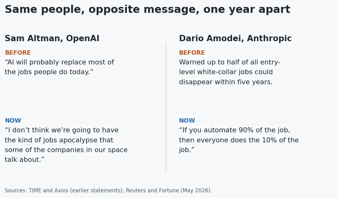 Before and after quotes from Sam Altman and Dario Amodei on AI and jobs
