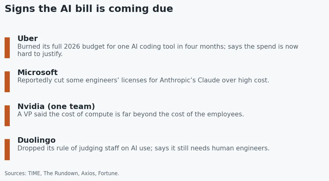 Signs companies are pulling back on AI spending: Uber, Microsoft, Nvidia, Duolingo
