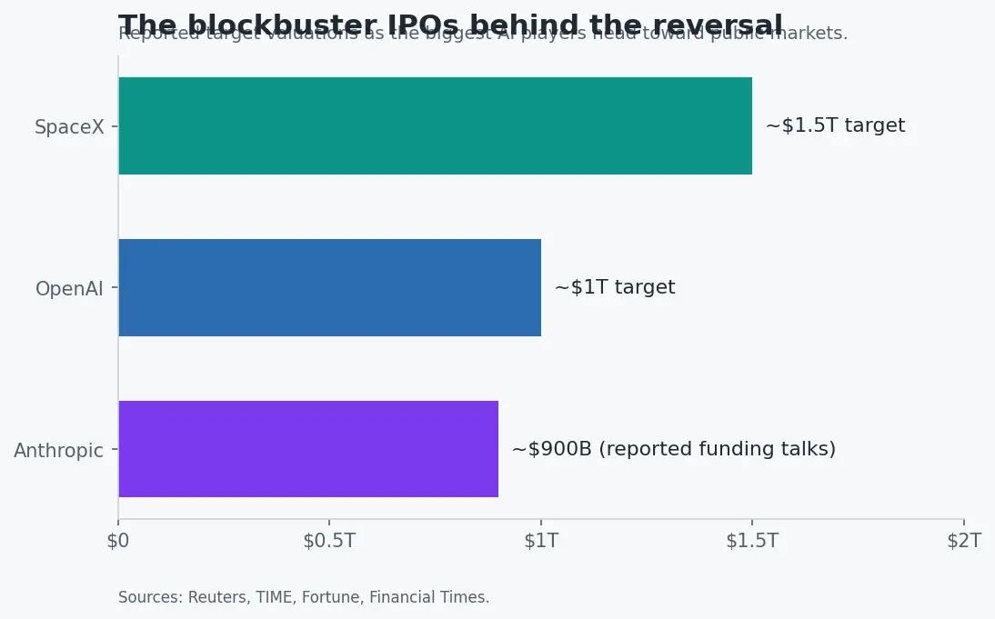 Reported target IPO valuations for OpenAI, Anthropic and SpaceX