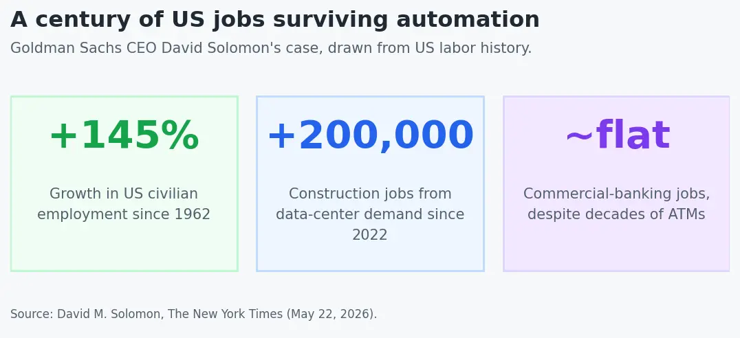 A century of US jobs surviving automation: Solomon's data