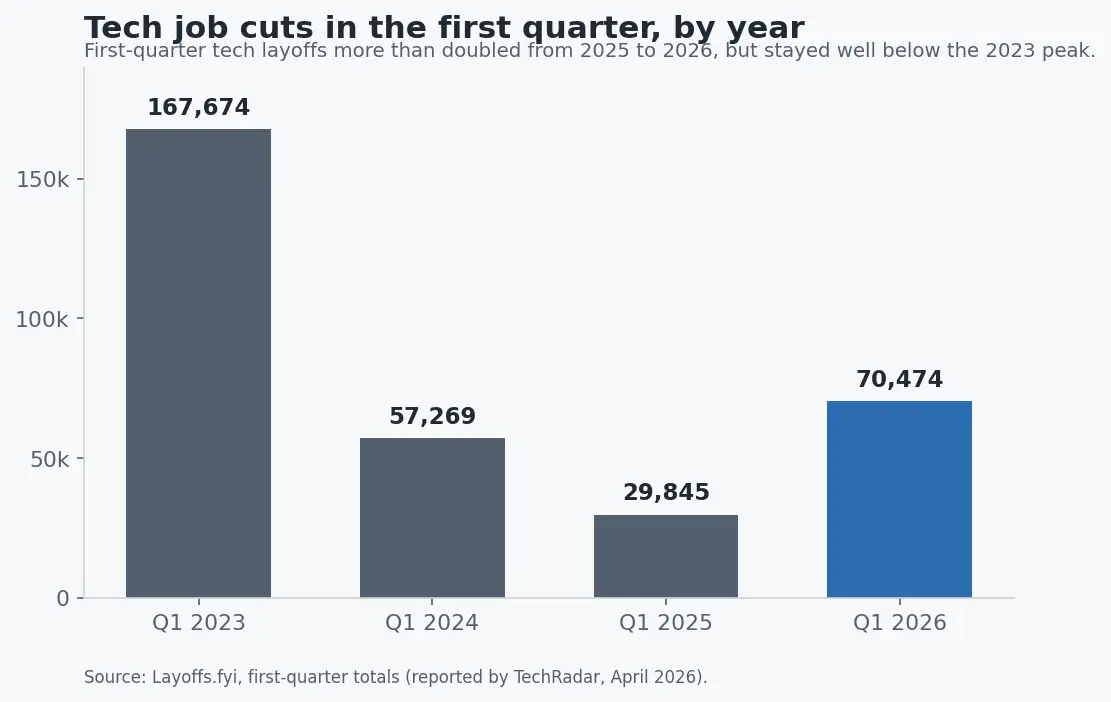 Bar chart of first-quarter tech layoffs by year, 2023 to 2026