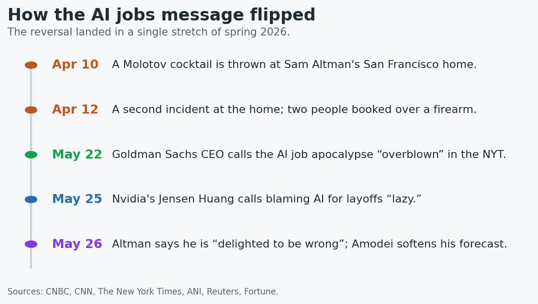 Timeline of how the AI jobs message flipped in spring 2026