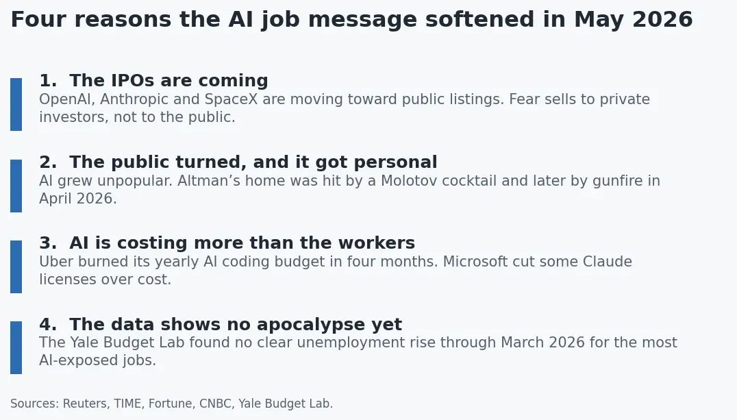 Four reasons the AI jobs message softened in May 2026
