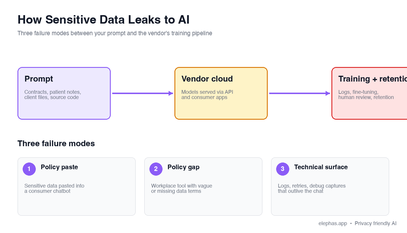 Privacy friendly AI flow diagram showing prompt routing to training and retention