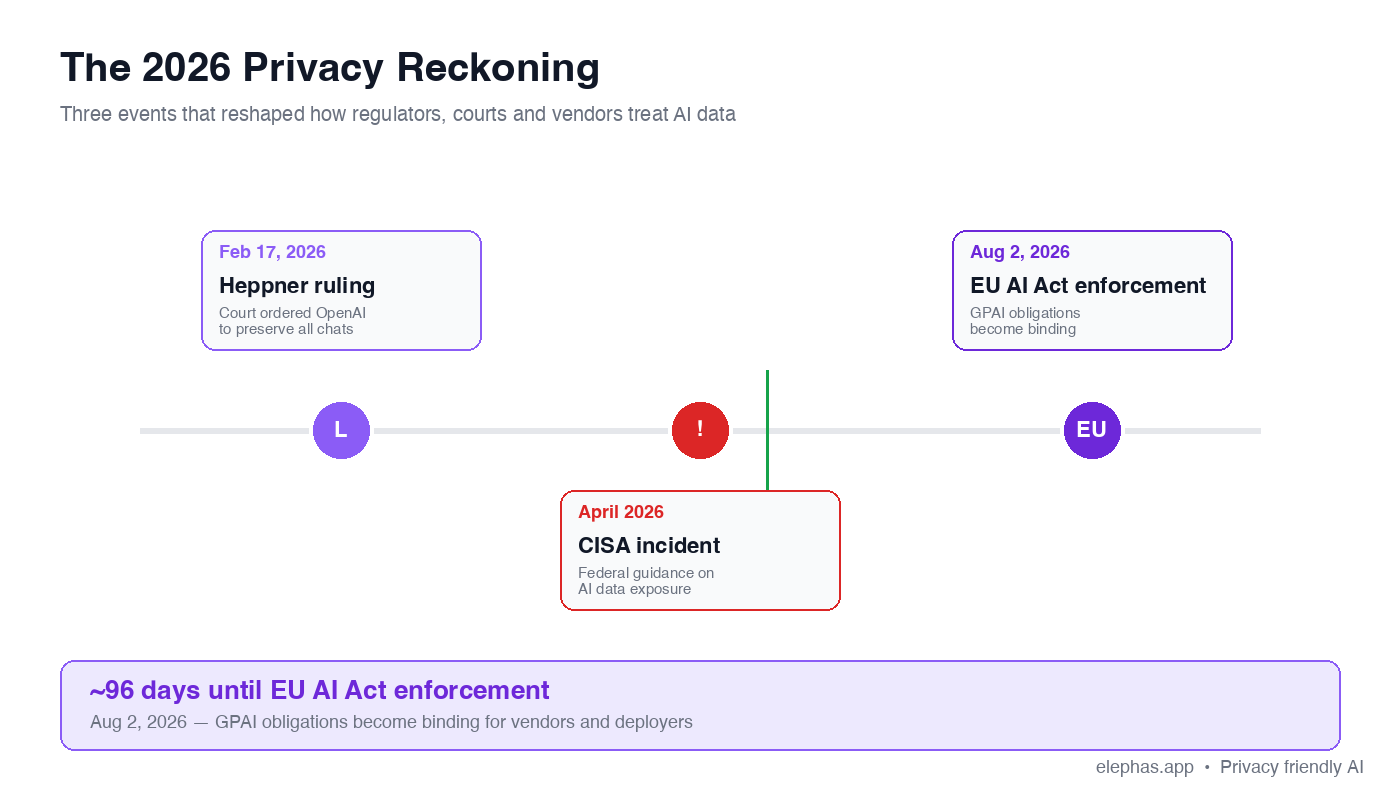 Privacy friendly AI 2026 timeline of Heppner ruling, CISA incident, EU AI Act enforcement