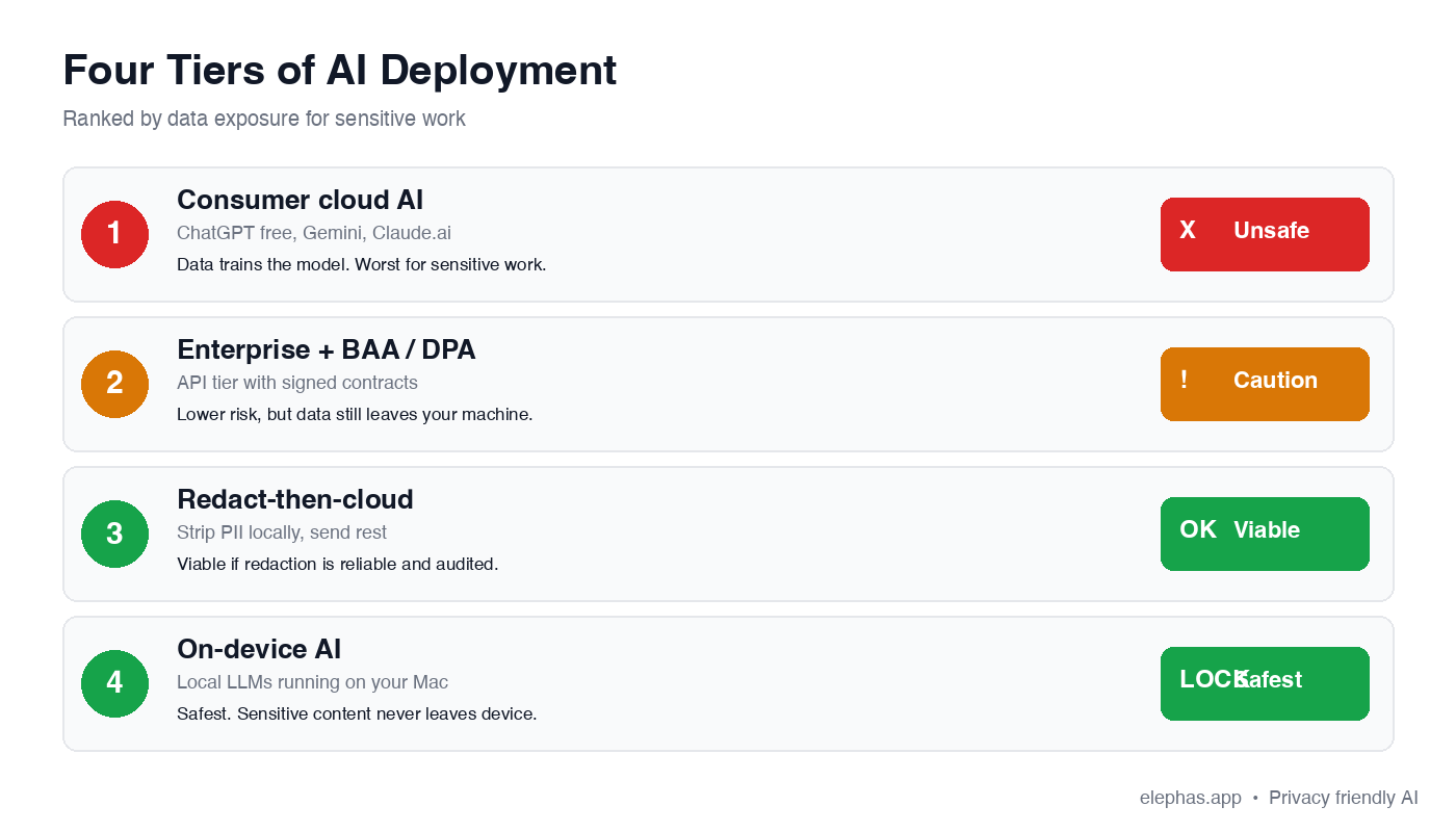 Privacy friendly AI 4-tier deployment decision tree for sensitive data