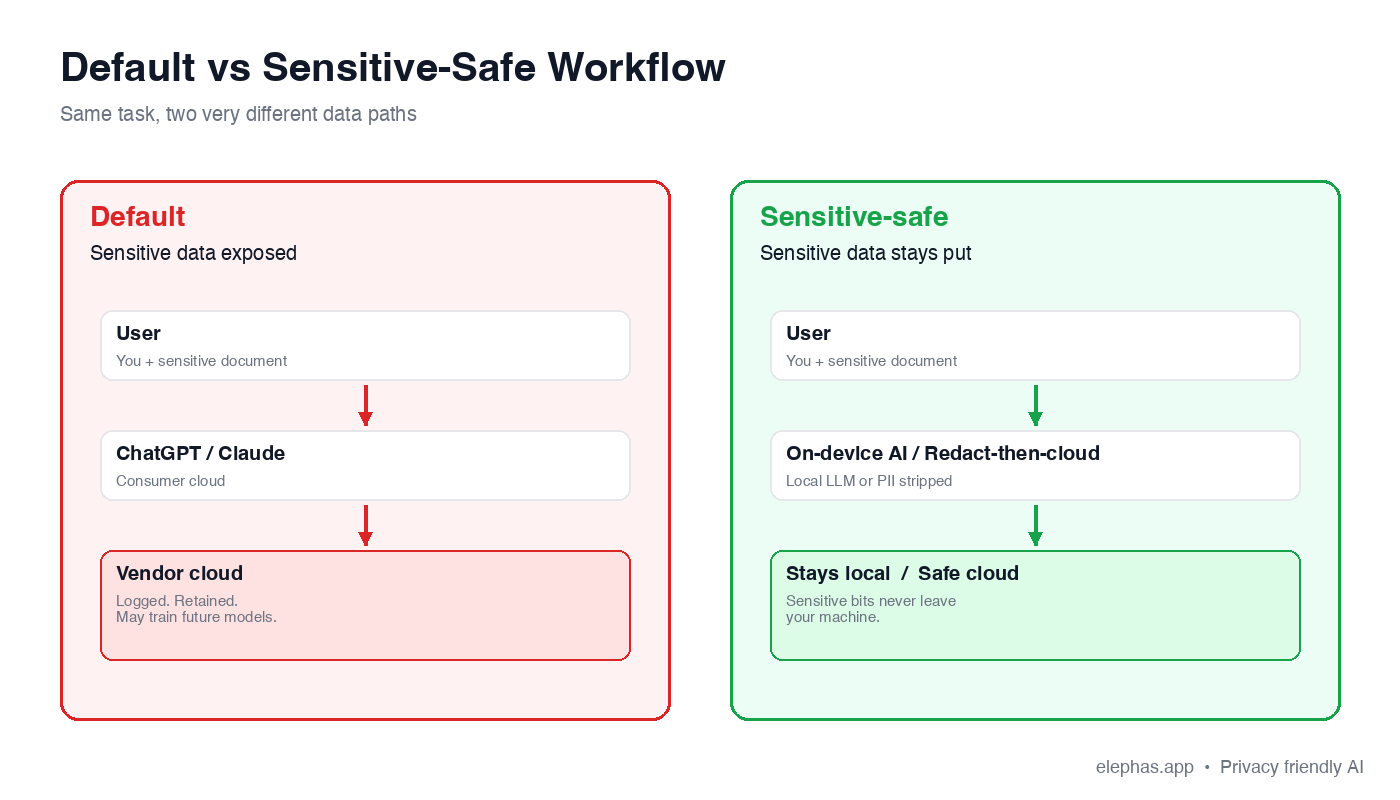 Privacy friendly AI default versus sensitive-safe workflow side-by-side comparison