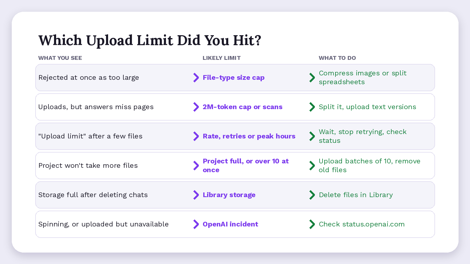 Upload limit troubleshooting map