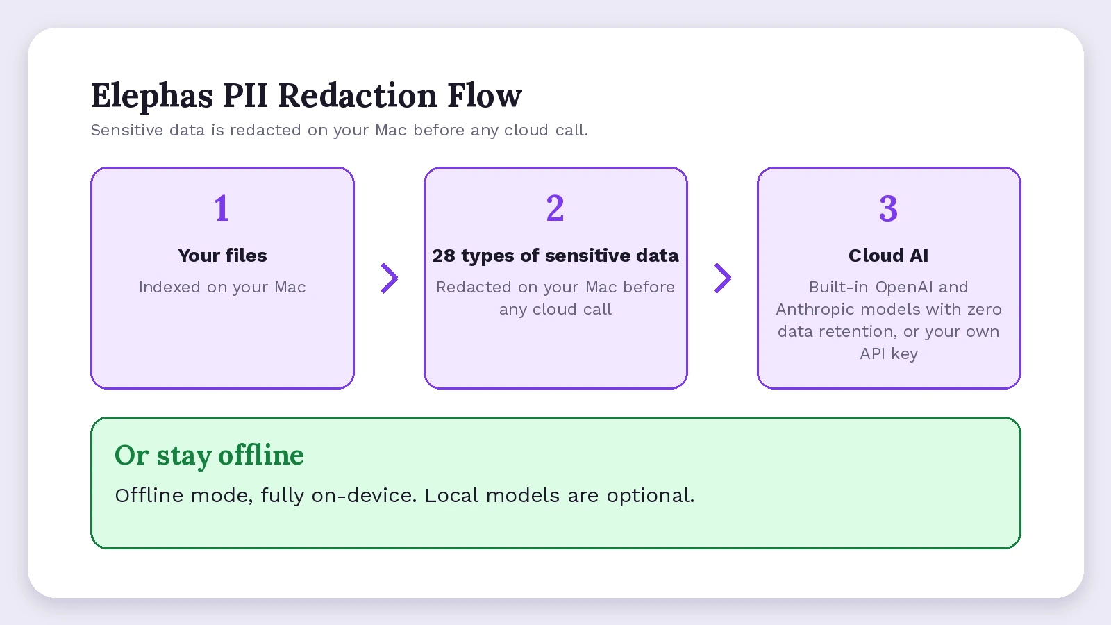 Elephas PII redaction flow