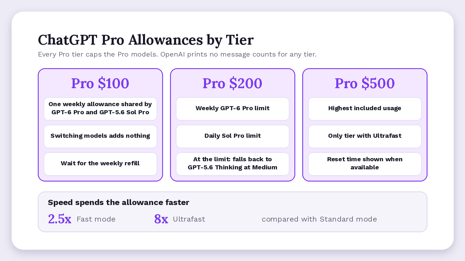 ChatGPT Pro allowances