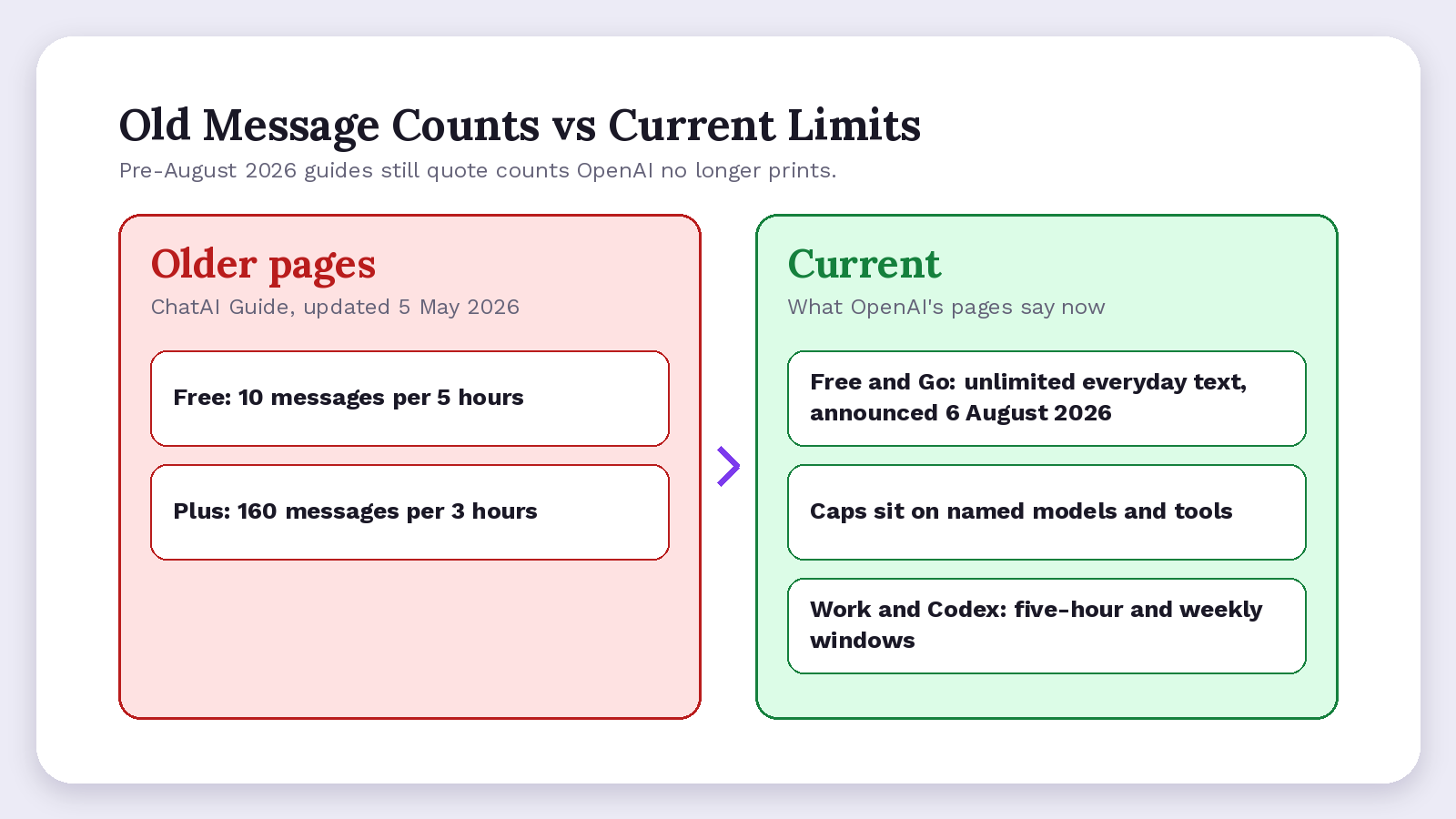 Old versus current limits