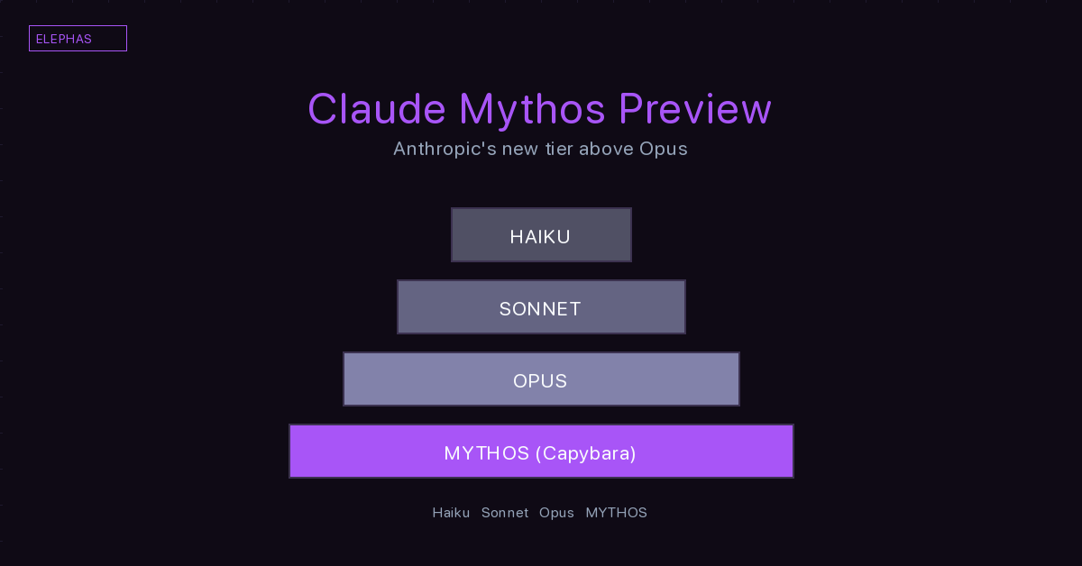 Claude Mythos AI model tier diagram showing Haiku, Sonnet, Opus, and Mythos at the top