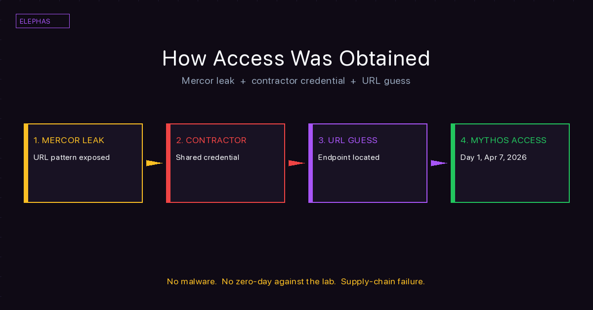 Breach chain diagram: Mercor leak plus contractor credentials plus URL guess