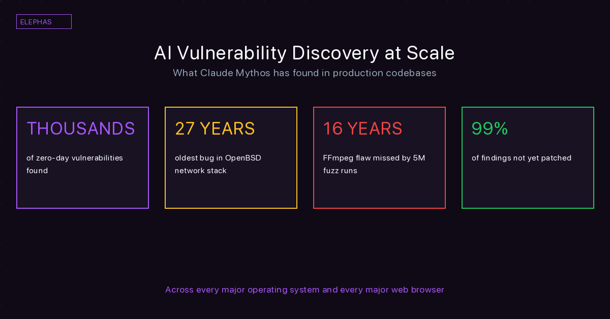 27-year-old OpenBSD bug, 17-year-old FreeBSD RCE, and 99 percent unpatched visual