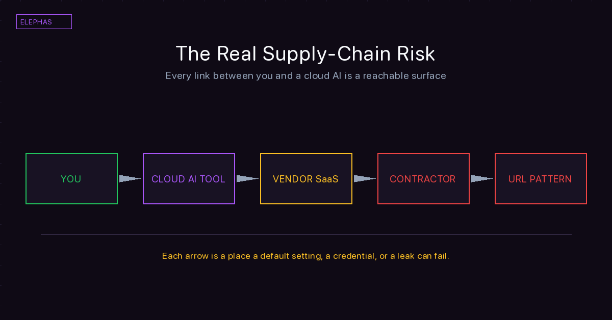 Supply chain surface map: user to SaaS to vendor to contractor to URL pattern