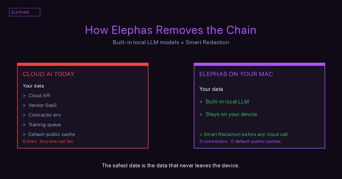Elephas local processing diagram with built-in local LLM models and Smart Redaction