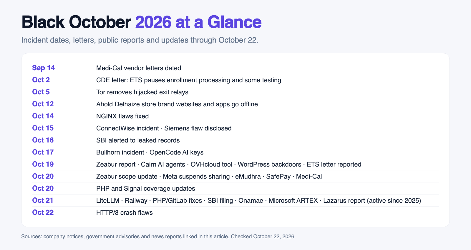 Our October 22, 2026 timeline of the main Black October incidents, from September Medi-Cal letters to October 22 HTTP/3 flaws