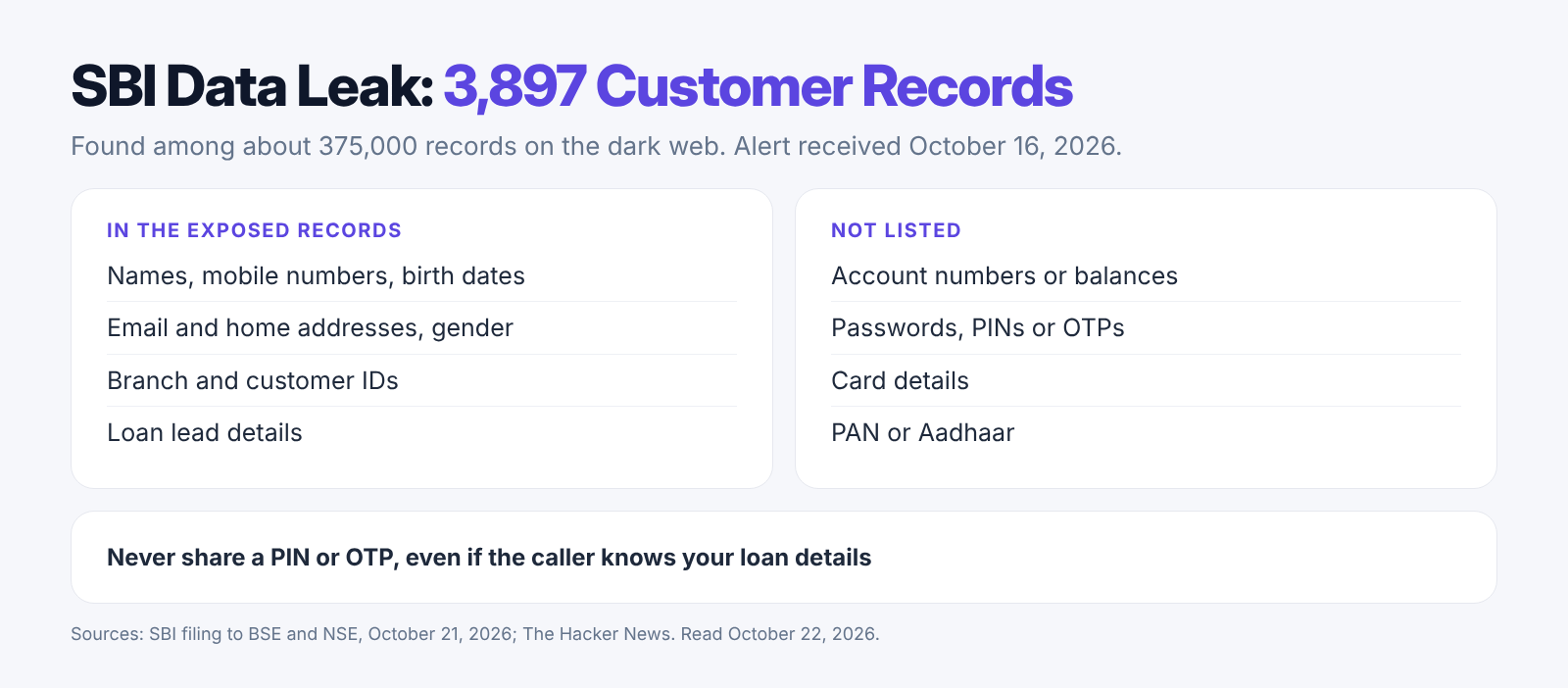 Our October 22, 2026 summary of SBI's filing: what the exposed records held and what was not listed