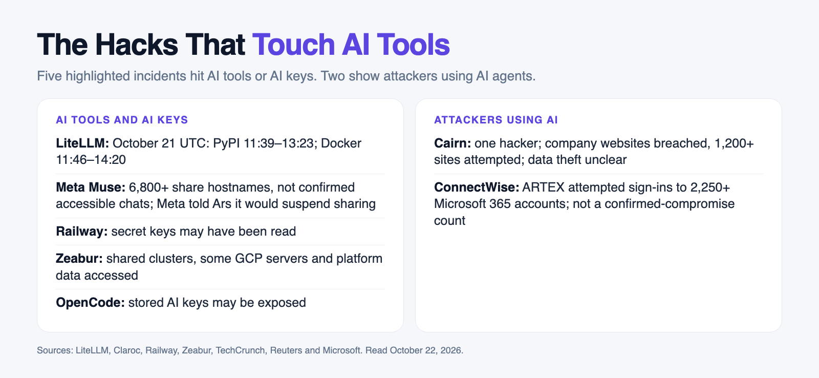Our October 22, 2026 summary of the October incidents that touch AI tools, AI keys and AI agents
