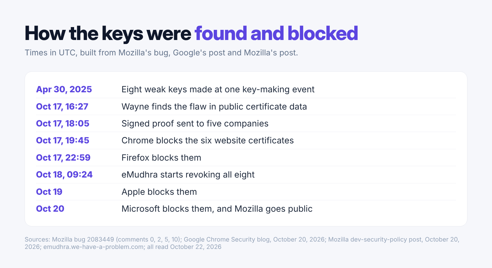 Our timeline of how eMudhra's private keys were found on October 17, 2026 and blocked by October 20