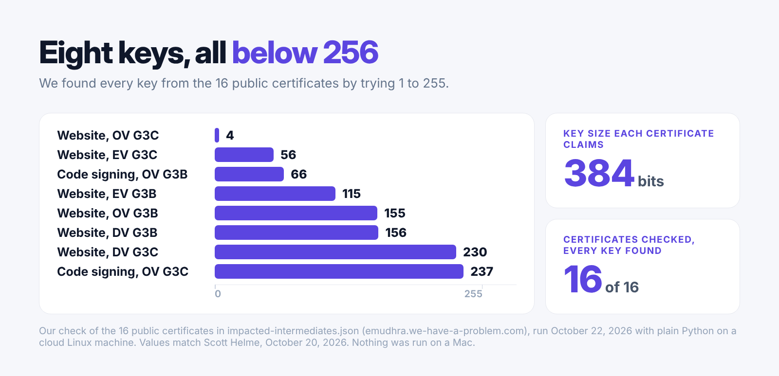 Our bar chart of the eight eMudhra private keys we found, from 4 to 237, all below 256