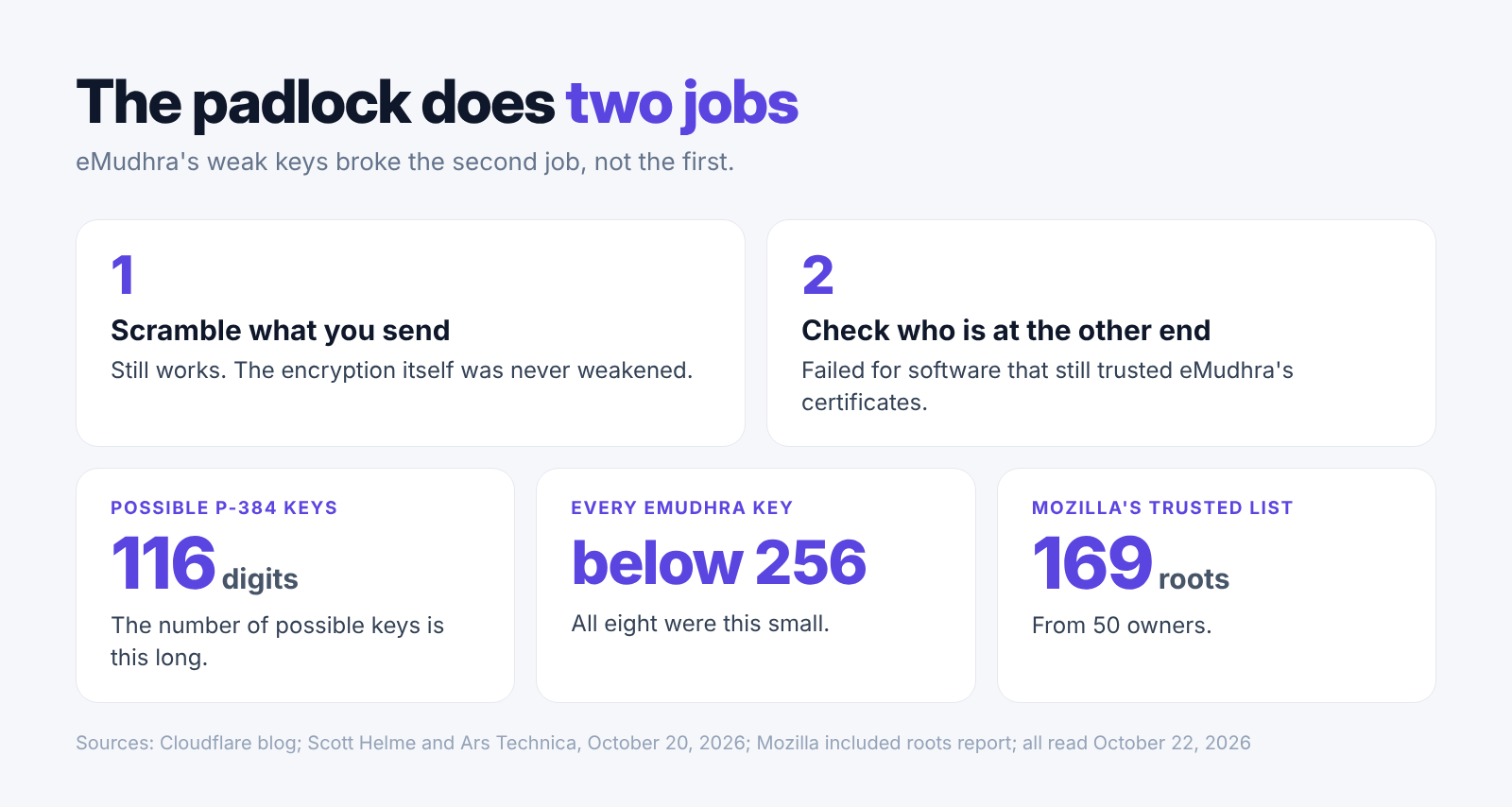 Our card on the two jobs of the HTTPS padlock, and the one eMudhra's weak keys broke