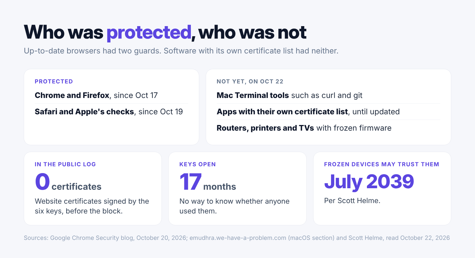Our card showing which software was protected from eMudhra's weak keys by October 22, 2026, and which was not