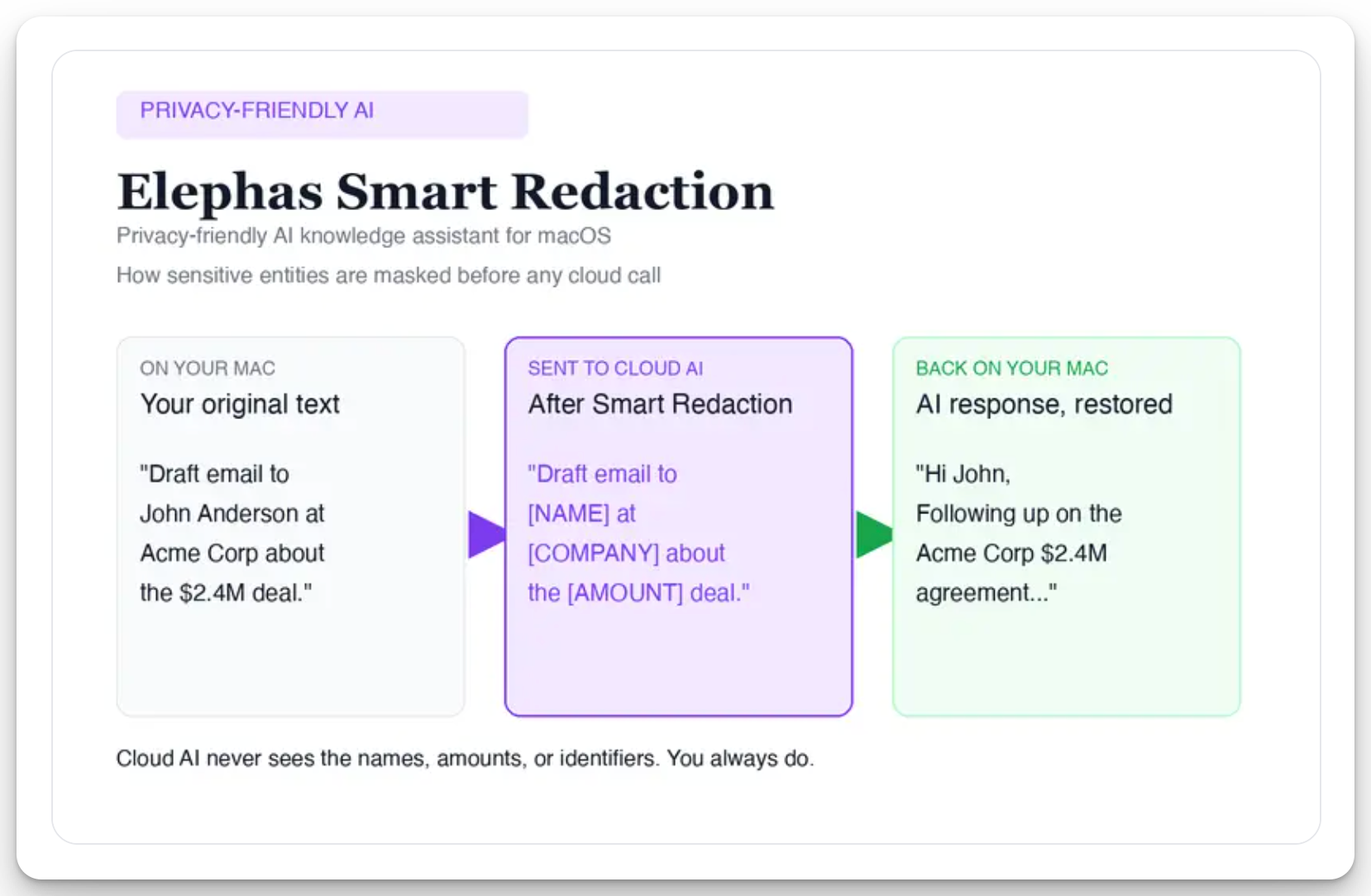 Diagram of Elephas Smart Redaction: a prompt is redacted locally on the Mac before reaching the cloud model, then the response is reassembled locally with the original details restored