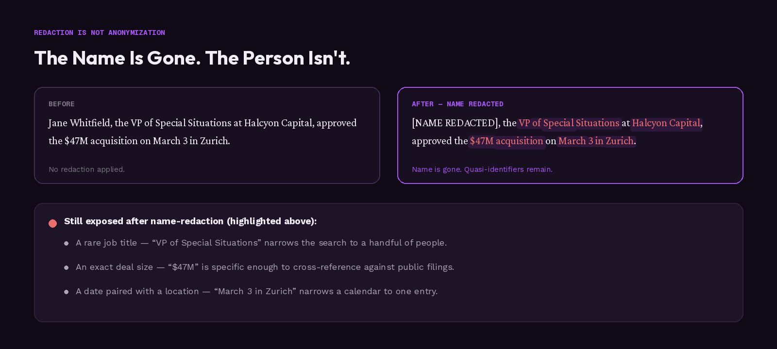 Before-and-after graphic showing a sample sentence with the name redacted, but a rare job title, exact deal size, and date-plus-location still exposed as quasi-identifiers