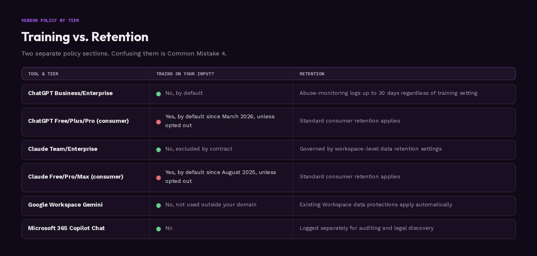 Comparison table of ChatGPT, Claude, Google Workspace Gemini, and Microsoft 365 Copilot Chat tiers showing whether each trains on your input and how long content is retained