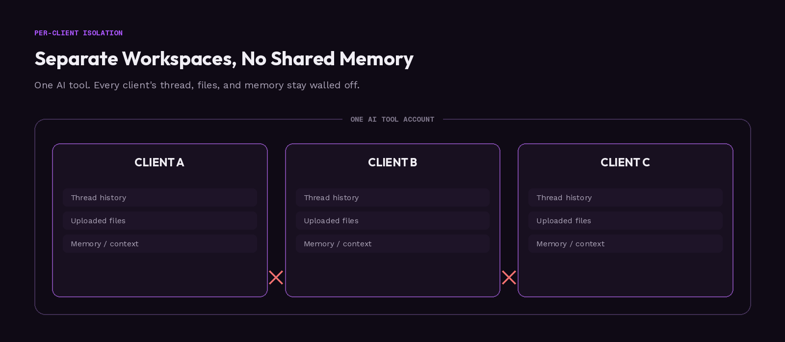 Structural diagram showing three isolated per-client workspaces inside one AI tool account, each with separate thread history, files, and memory