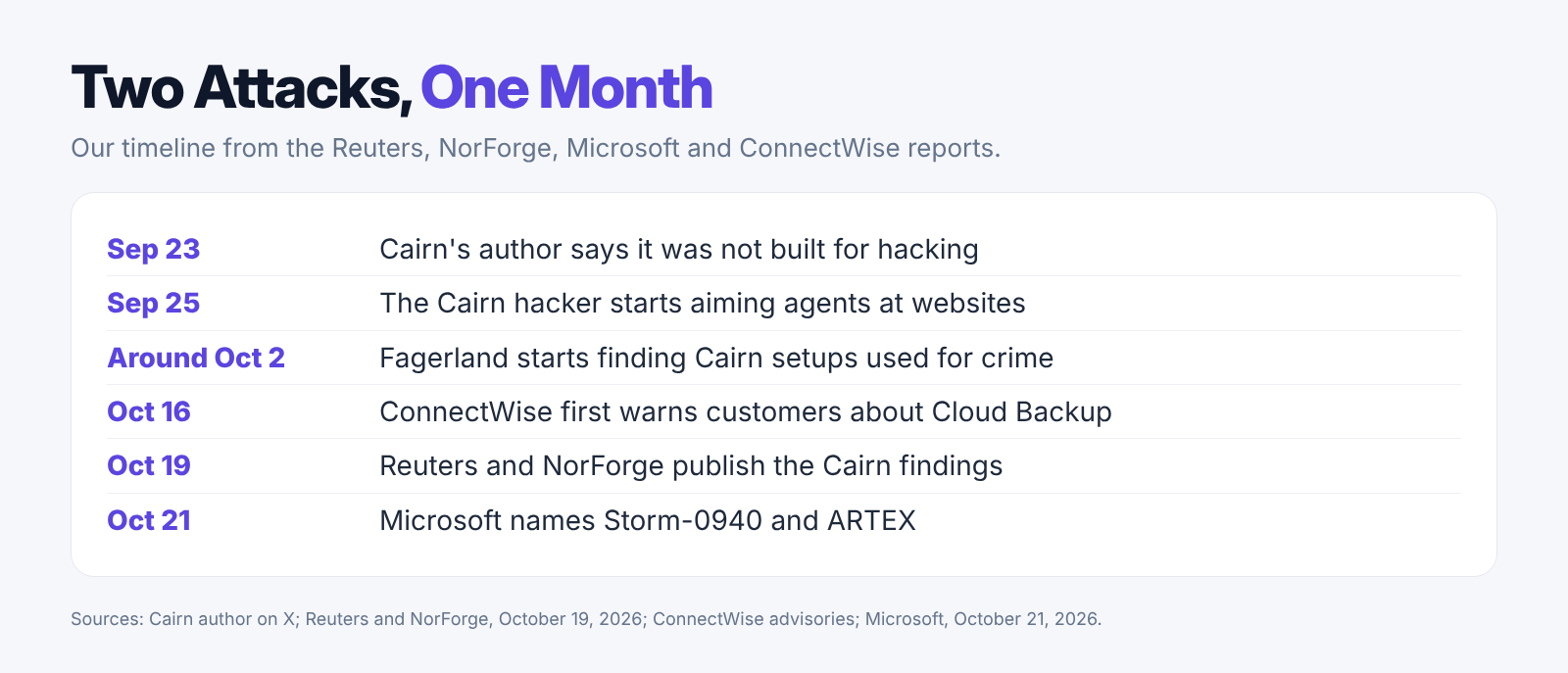 Our October 22, 2026 timeline of the Cairn and ConnectWise attacks, from September 23 to October 21