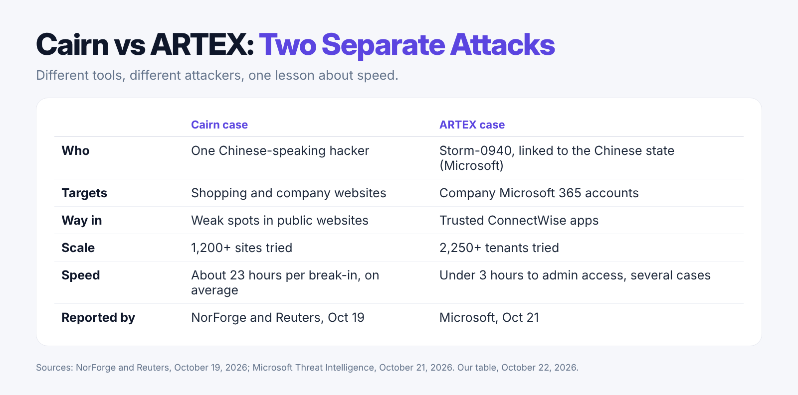 Our October 22, 2026 table comparing the Cairn website attacks with the ARTEX attacks through ConnectWise