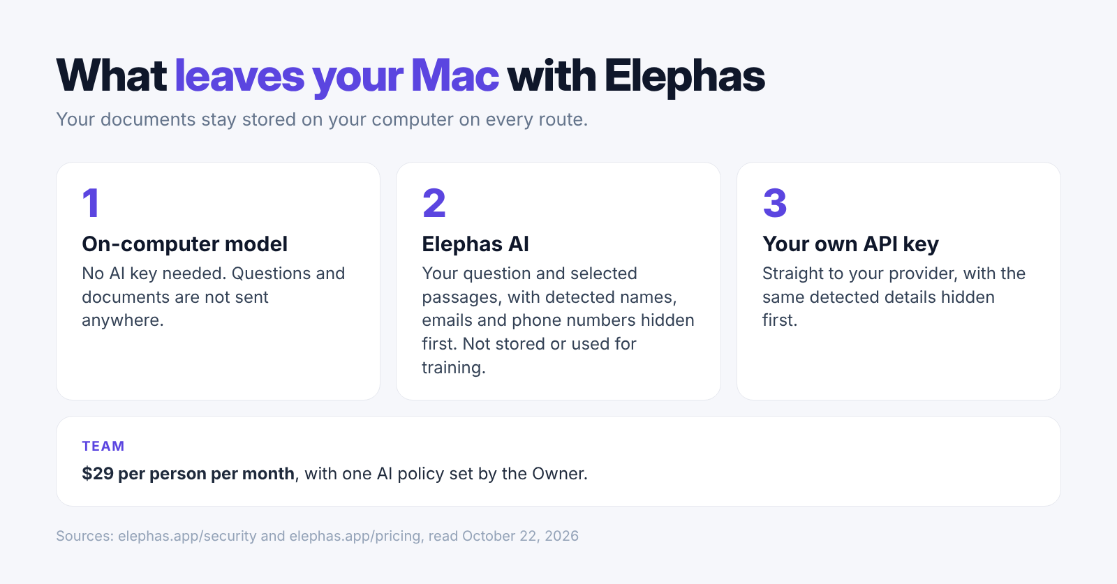 Our comparison of what leaves your Mac with Elephas AI, your own API key and the on-computer model