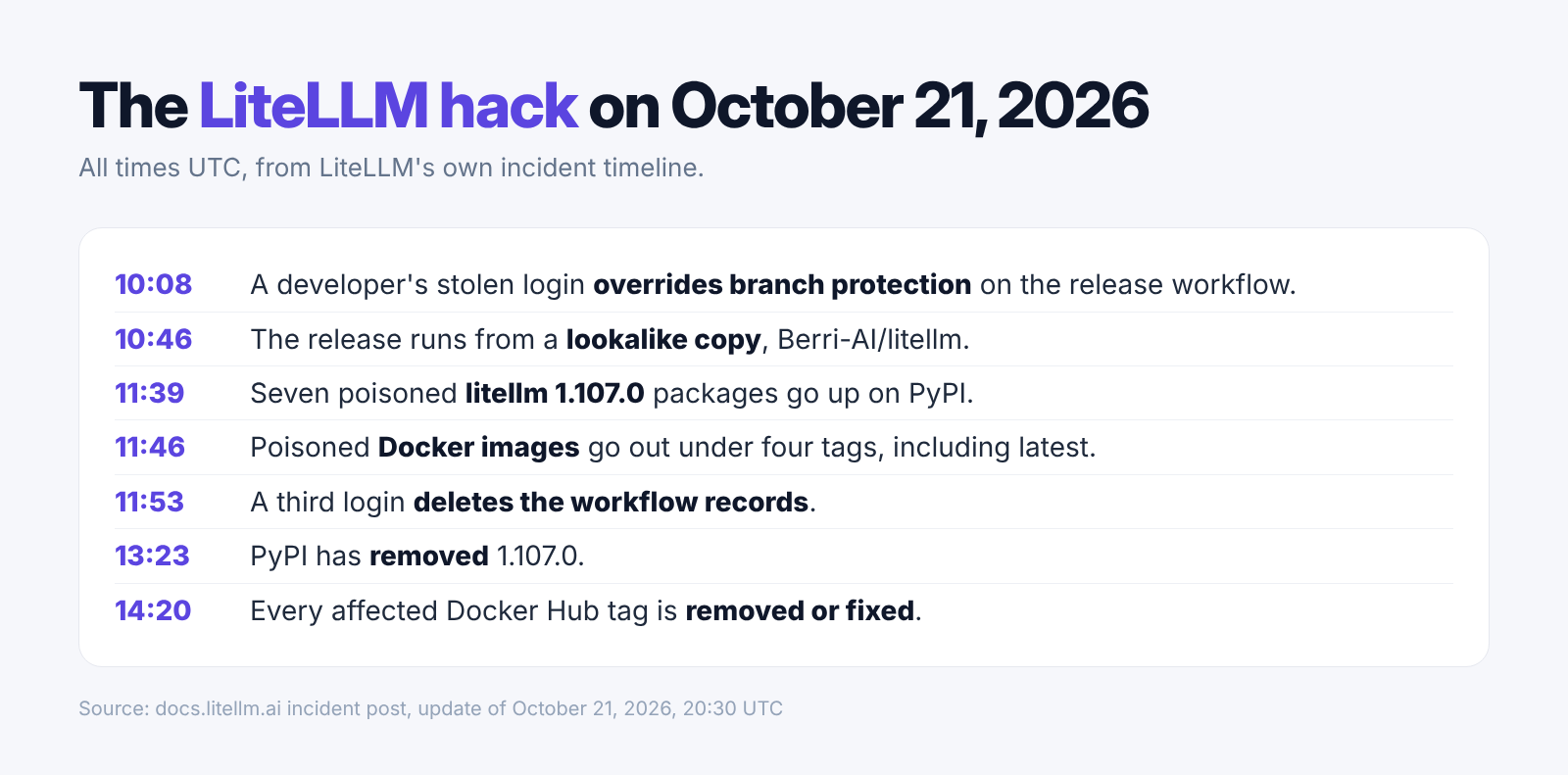 Our October 21 timeline of the LiteLLM release takeover and registry removals, in UTC