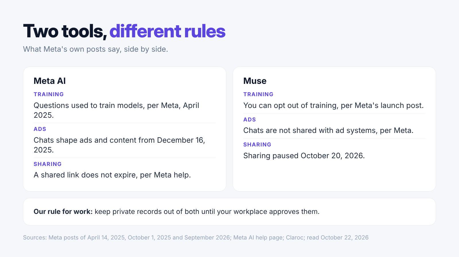 Our comparison of Meta AI and Muse training, advertising and sharing rules, with separate recommendations for private work