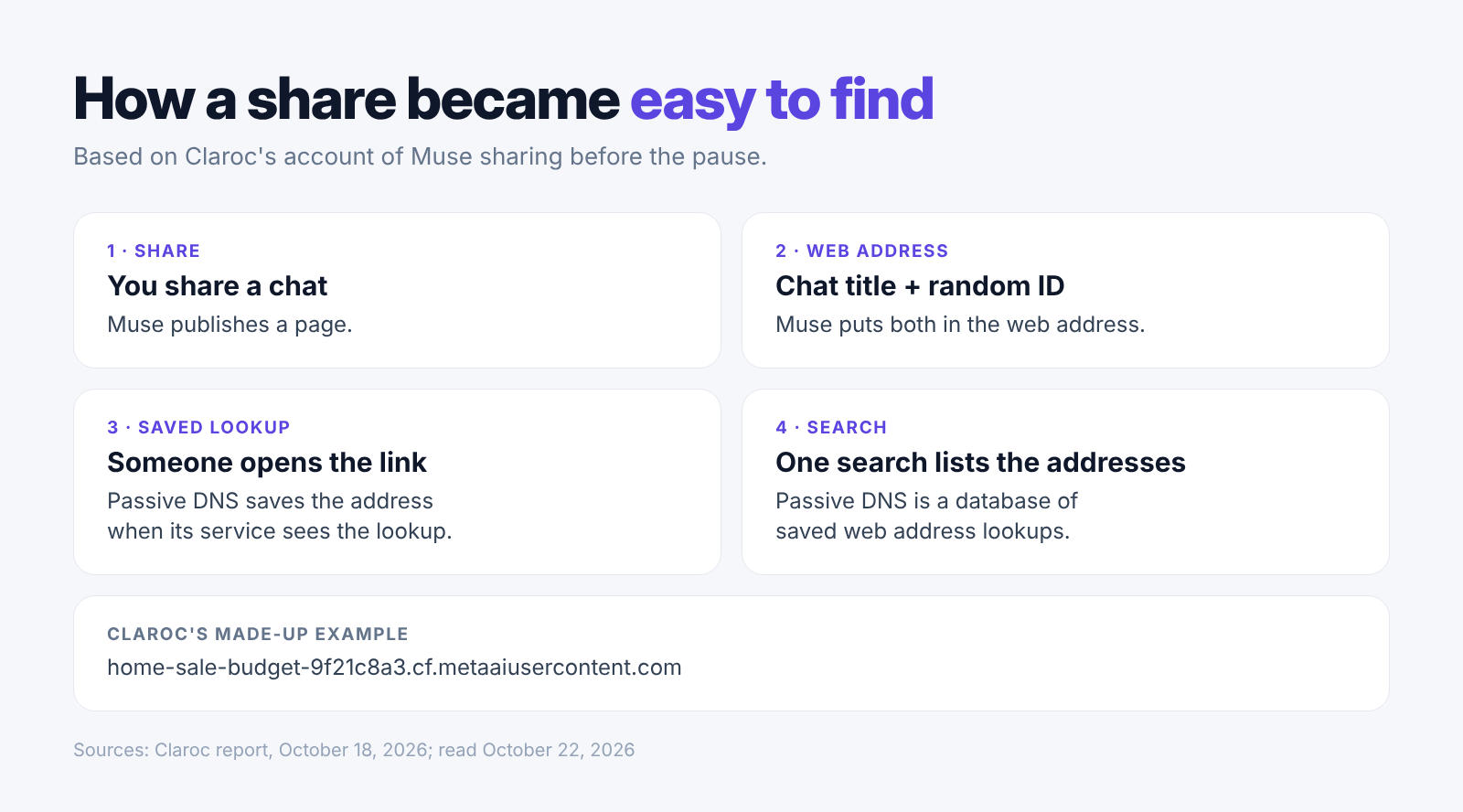 Our diagram of a Muse share becoming a title and ID in searchable address history, based on Claroc's description