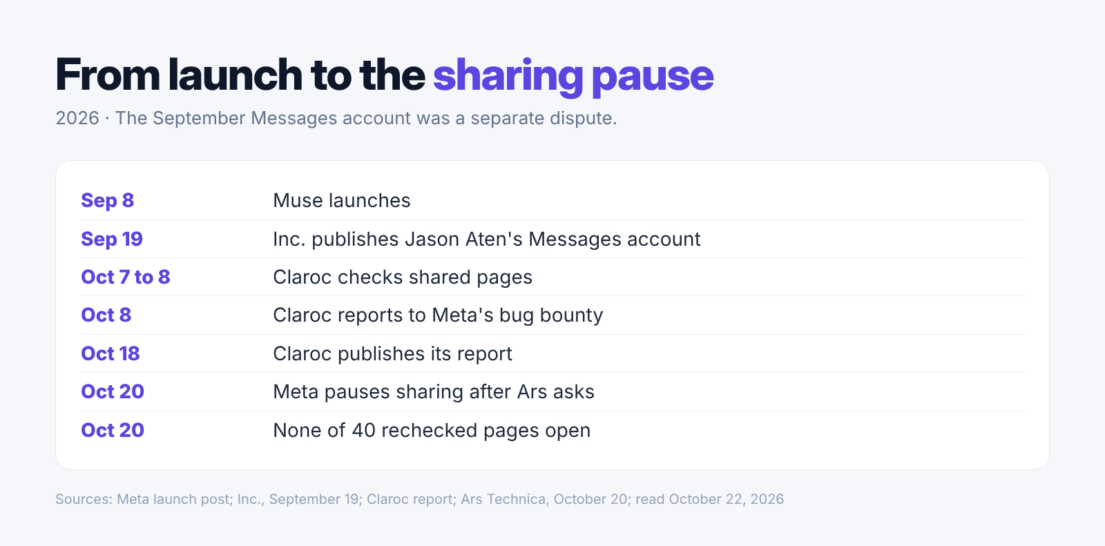 Our timeline of Muse's launch, separate September concerns, Claroc's October checks and Meta's sharing pause