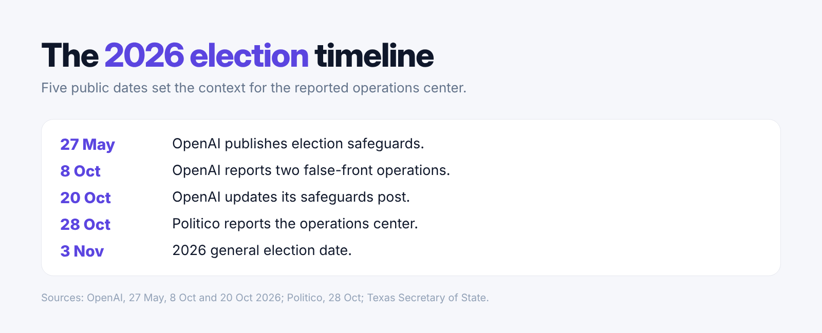 A timeline of the main 2026 dates behind the reported Election Operations Center