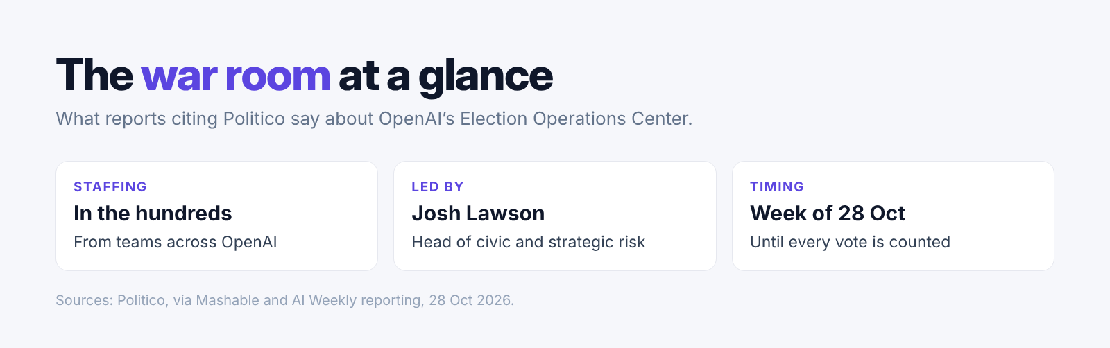 Our 30 Oct 2026 card with the main reported facts about OpenAI’s Election Operations Center
