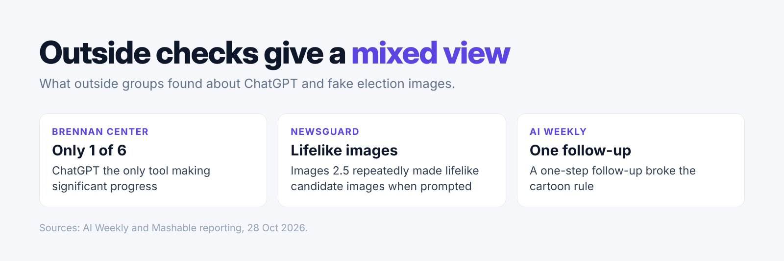 Our 30 Oct 2026 card with three outside findings on OpenAI’s election image safeguards