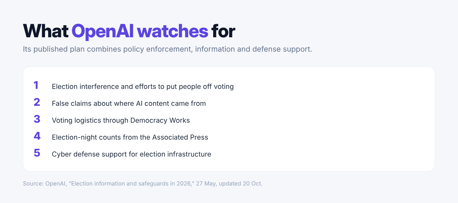 A summary of the election safeguards OpenAI says it uses