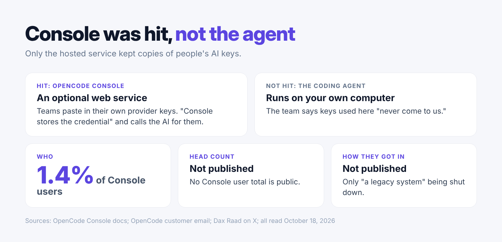OpenCode Console compared with the OpenCode coding agent: where provider keys are kept and which one the breach touched