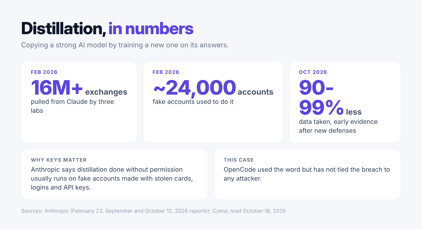 Distillation attacks in numbers from Anthropic: over 16 million exchanges, about 24,000 fake accounts, and early evidence that new defenses cut harvested data by 90 to 99 percent