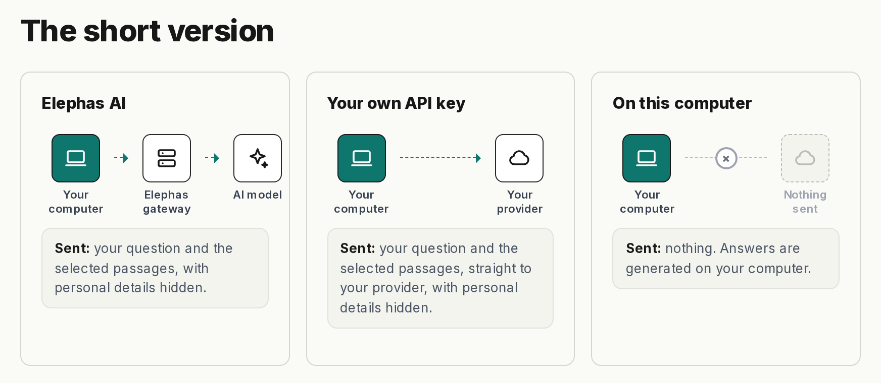 The Elephas security page showing three ways to get an answer: Elephas AI, your own API key sent straight to your provider, and an on-computer model that sends nothing
