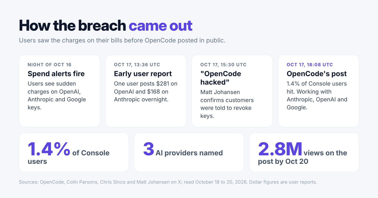 Timeline of the OpenCode breach: spend alerts on the night of October 16, an early user report, Matt Johansen's warning and OpenCode's post on October 17